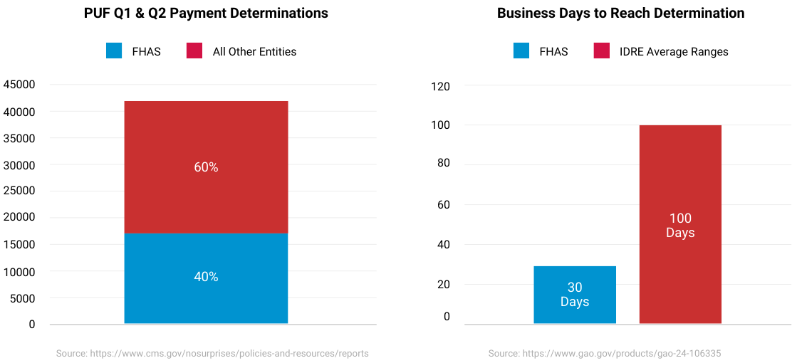 Bar Graphs Detailing FHAS Payment Determination Statistics